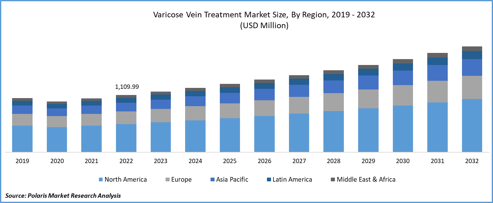 Varicose Vein Treatment Market Size